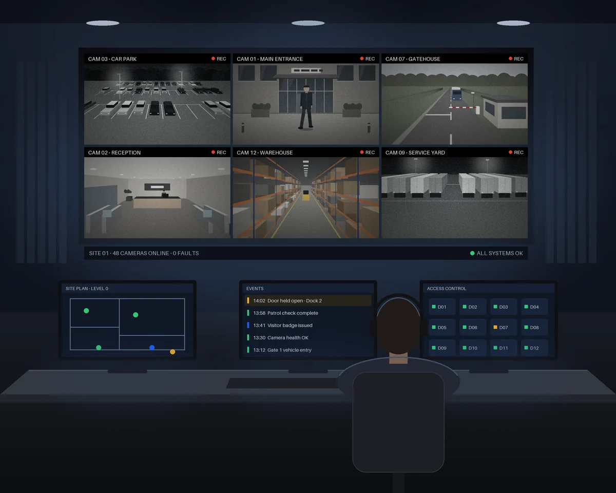 Illustration of a security control room: an operator at a desk with site plan, event and access control screens, facing a video wall of live CCTV feeds